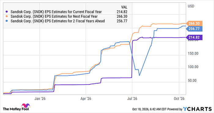 SNDK EPS Estimates for Current Fiscal Year Chart