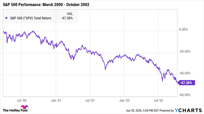 ^SPX Chart