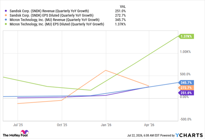 SNDK Revenue (Quarterly YoY Growth) Chart