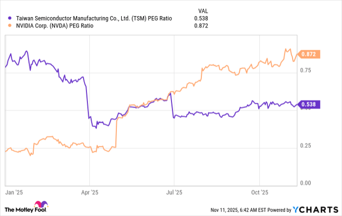 TSM PEG Ratio Chart