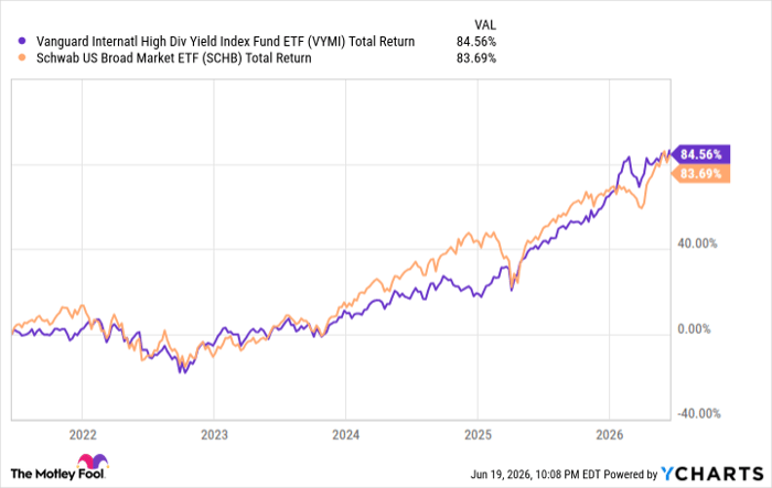 VYMI Total Return Level Chart