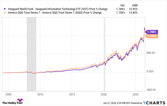 VGT Chart