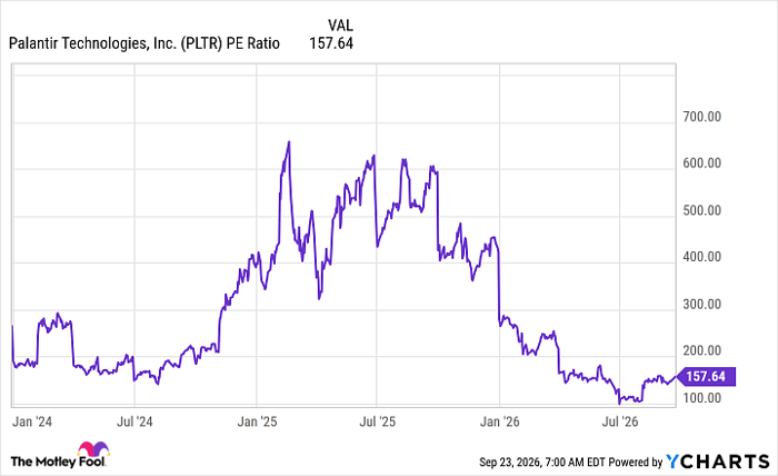 PLTR PE Ratio Chart