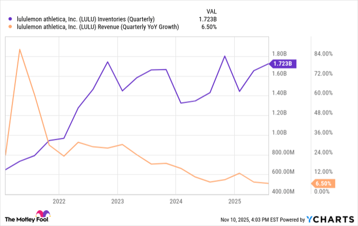 LULU Inventories (Quarterly) Chart