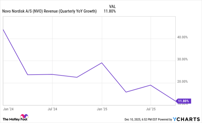 NVO Revenue (Quarterly YoY Growth) Chart