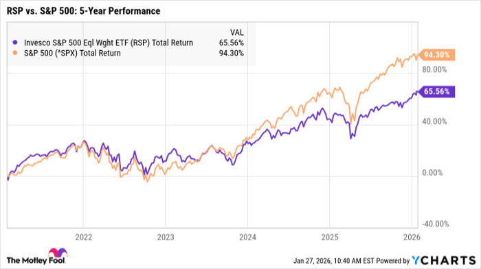 RSP Total Return Level Chart