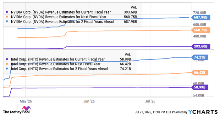 NVDA Revenue Estimates for Current Fiscal Year Chart