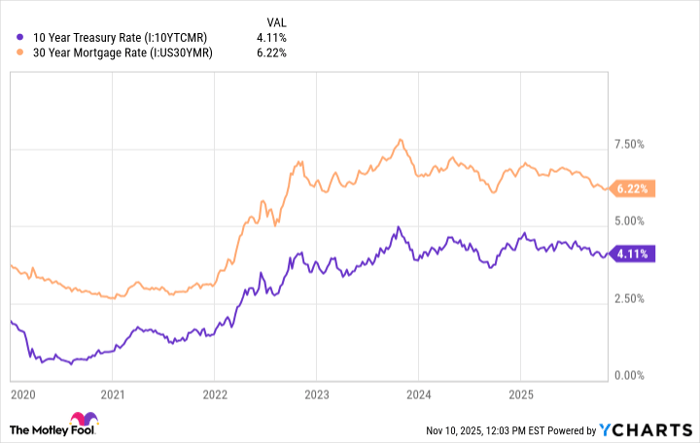 10 Year Treasury Rate Chart