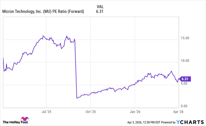 MU PE Ratio (Forward) Chart