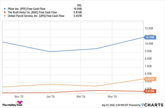 PFE Free Cash Flow Chart