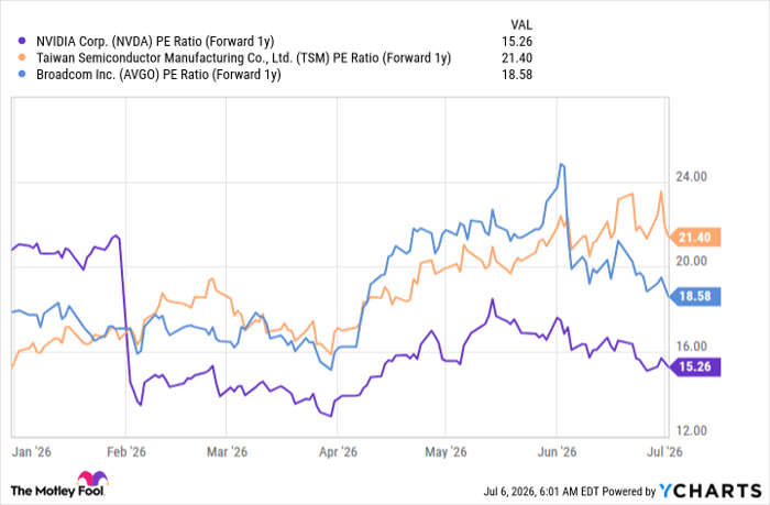 NVDA PE Ratio (Forward 1y) Chart