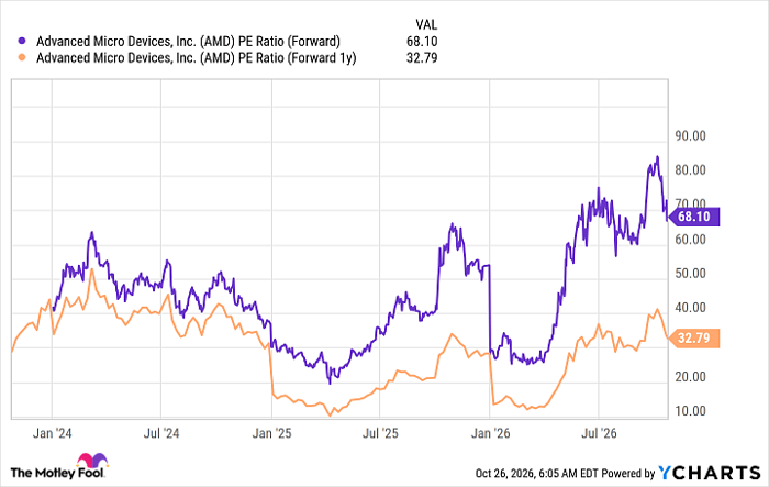 AMD PE Ratio (Forward) Chart
