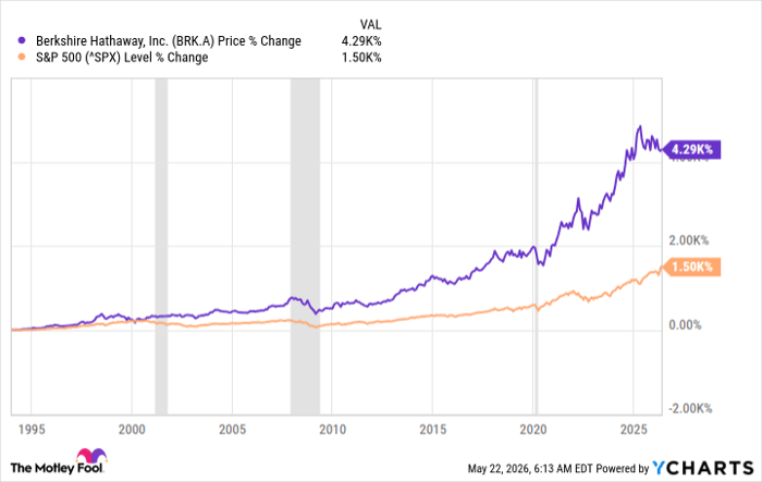 BRK.A Chart