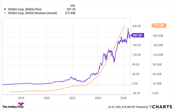 NVDA Chart