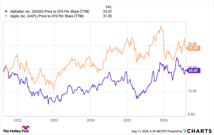 GOOG Price to CFO Per Share (TTM) Chart