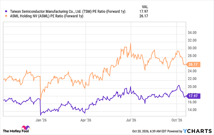 TSM PE Ratio (Forward 1y) Chart