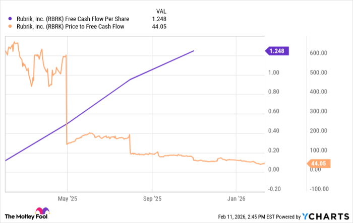 RBRK Free Cash Flow Per Share Chart