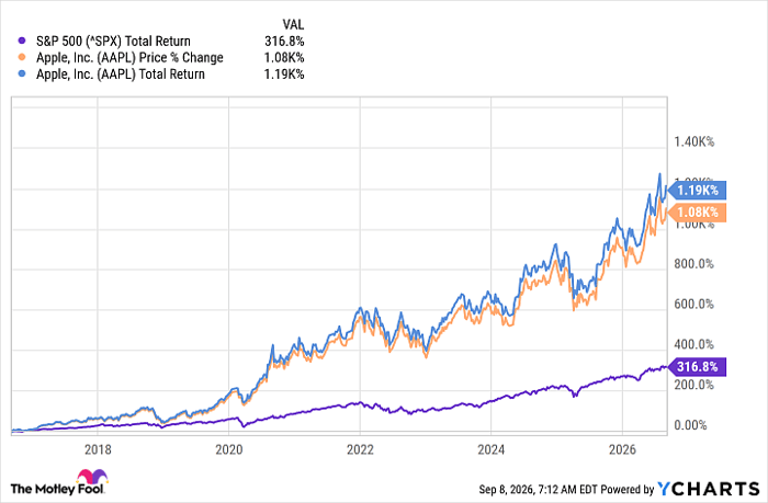 ^SPX Chart