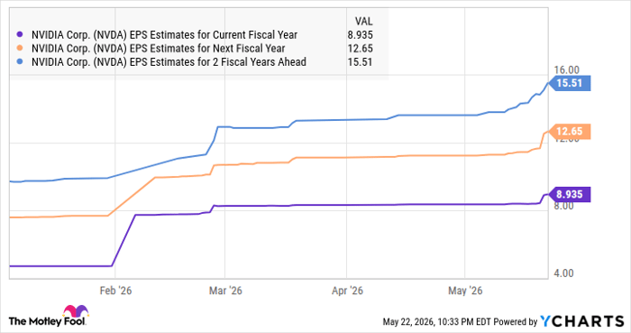 NVDA EPS Estimates for Current Fiscal Year Chart