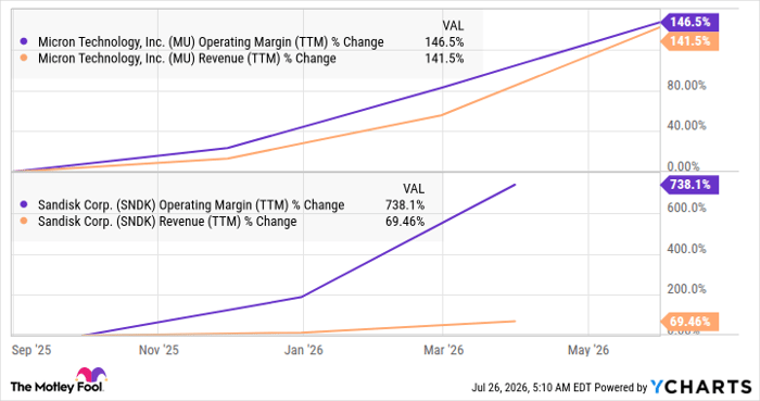 MU Operating Margin (TTM) Chart