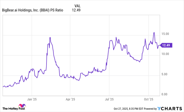 BBAI PS Ratio Chart