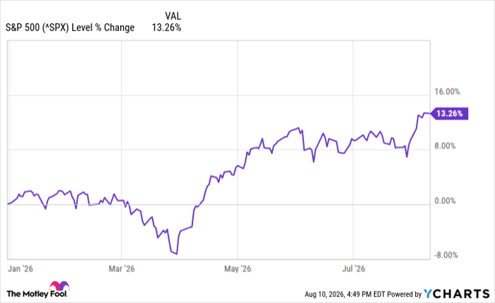 ^SPX Chart