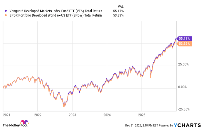 VEA Total Return Level Chart
