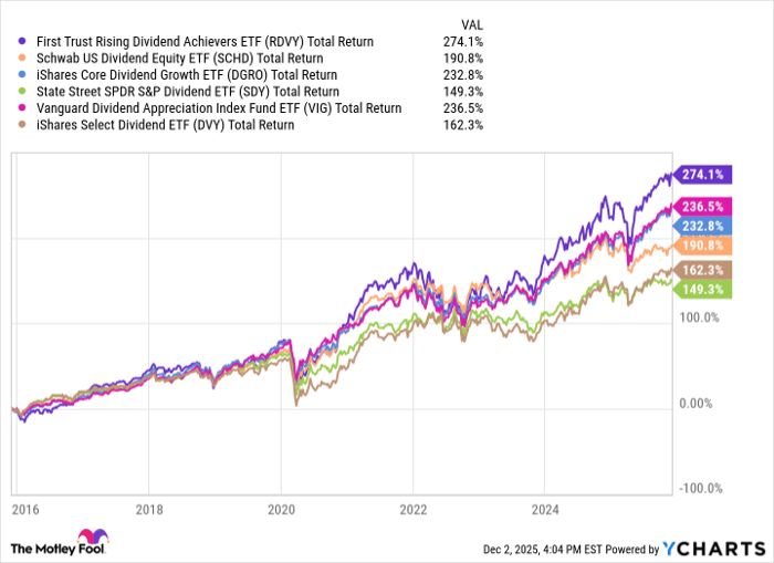 RDVY Total Return Level Chart
