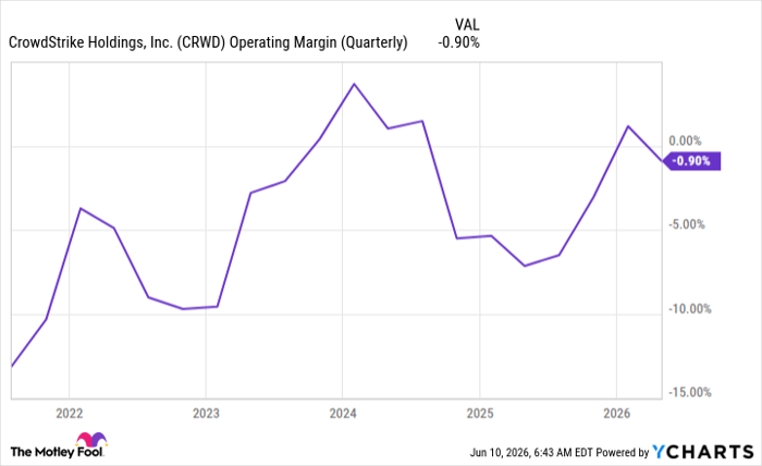 CRWD Operating Margin (Quarterly) Chart