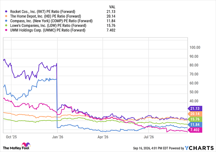 RKT PE Ratio (Forward) Chart