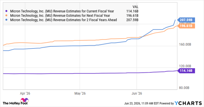 MU Revenue Estimates for Current Fiscal Year Chart