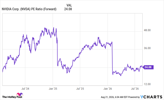 NVDA PE Ratio (Forward) Chart
