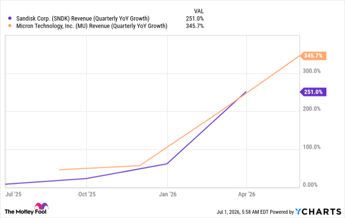 SNDK Revenue (Quarterly YoY Growth) Chart
