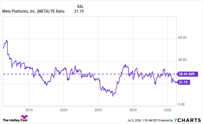META PE Ratio Chart