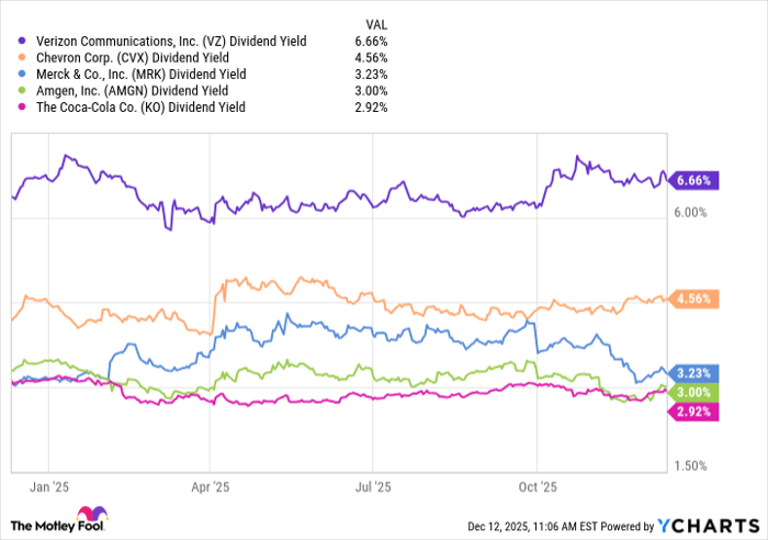 VZ Dividend Yield Chart