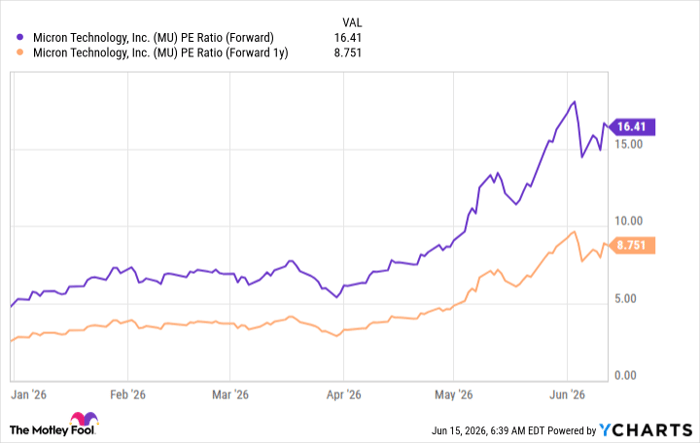 MU PE Ratio (Forward) Chart