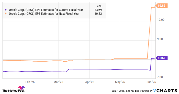 ORCL EPS Estimates for Current Fiscal Year Chart