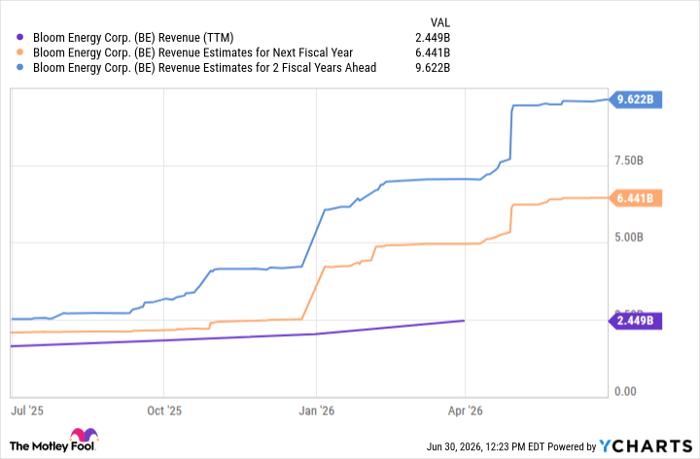 BE Revenue (TTM) Chart