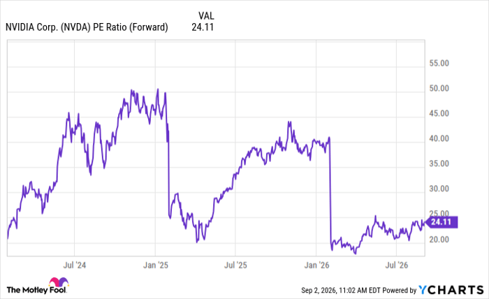 NVDA PE Ratio (Forward) Chart
