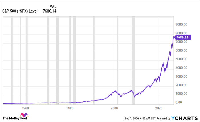 ^SPX Chart
