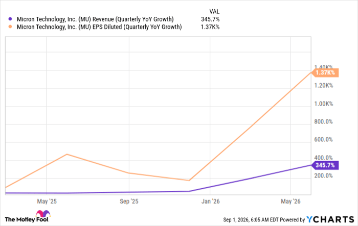 MU Revenue (Quarterly YoY Growth) Chart