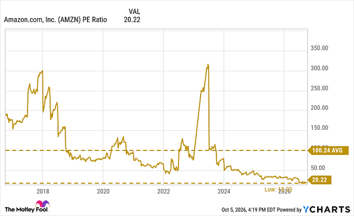 AMZN PE Ratio Chart