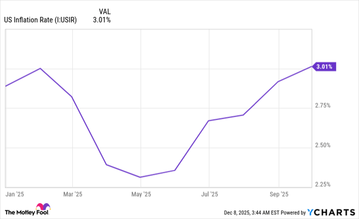 US Inflation Rate Chart