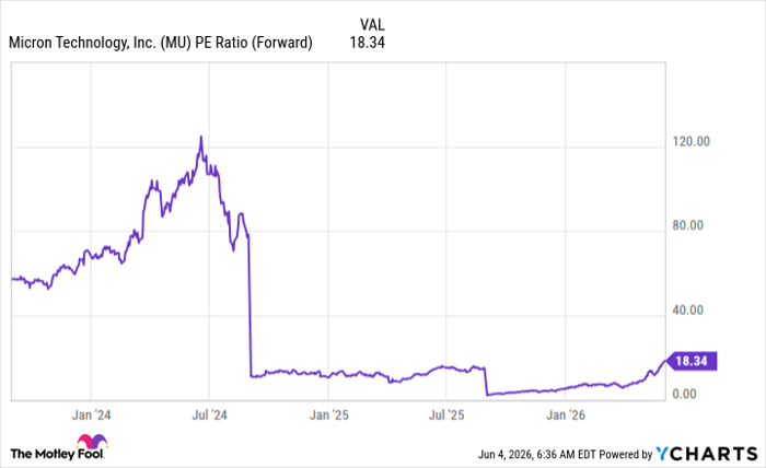 MU PE Ratio (Forward) Chart