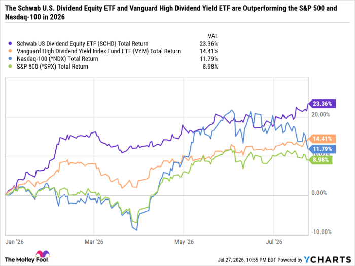 SCHD Total Return Level Chart