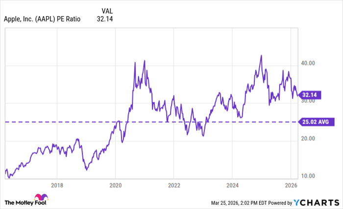 AAPL PE Ratio Chart