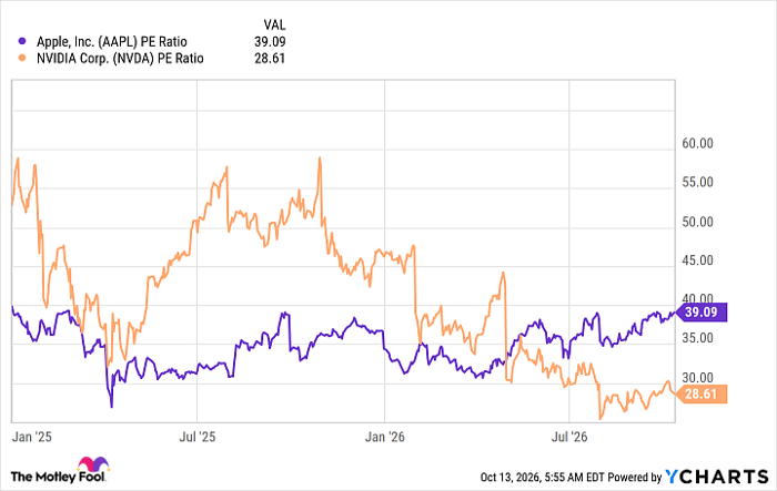 AAPL PE Ratio Chart