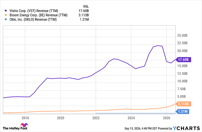 VST Revenue (TTM) Chart