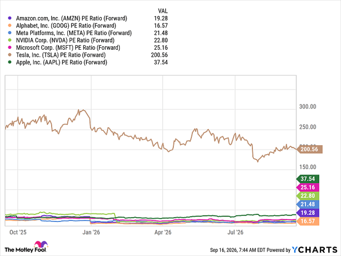 AMZN PE Ratio (Forward) Chart