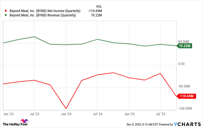 BYND Net Income (Quarterly) Chart